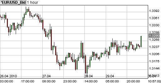 forex grafiek eur usd